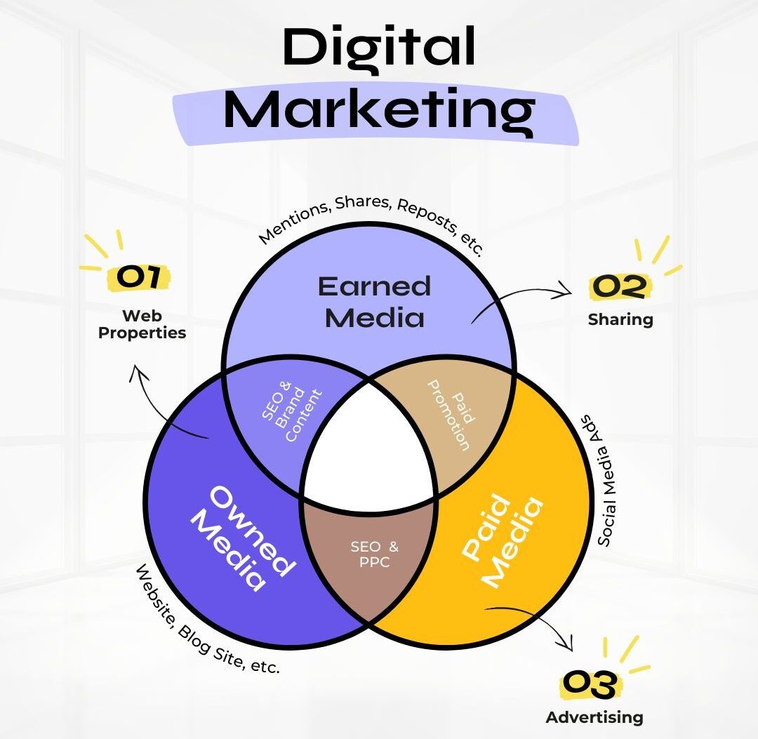 Các kênh chính trong Performance Digital