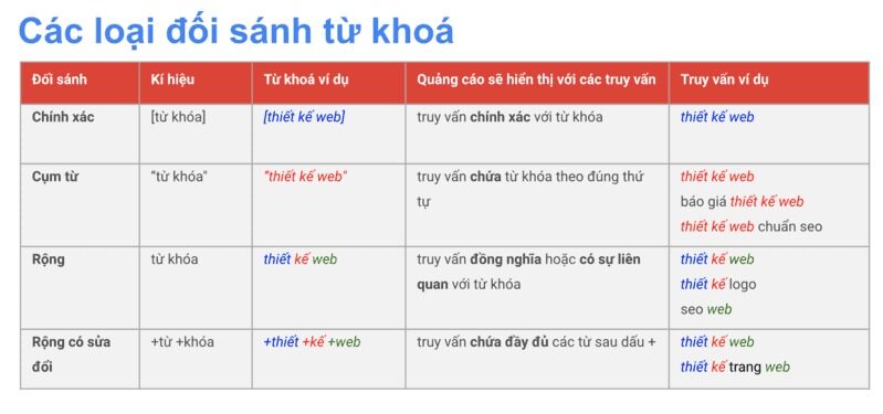 Các loại đối sánh từ khóa
