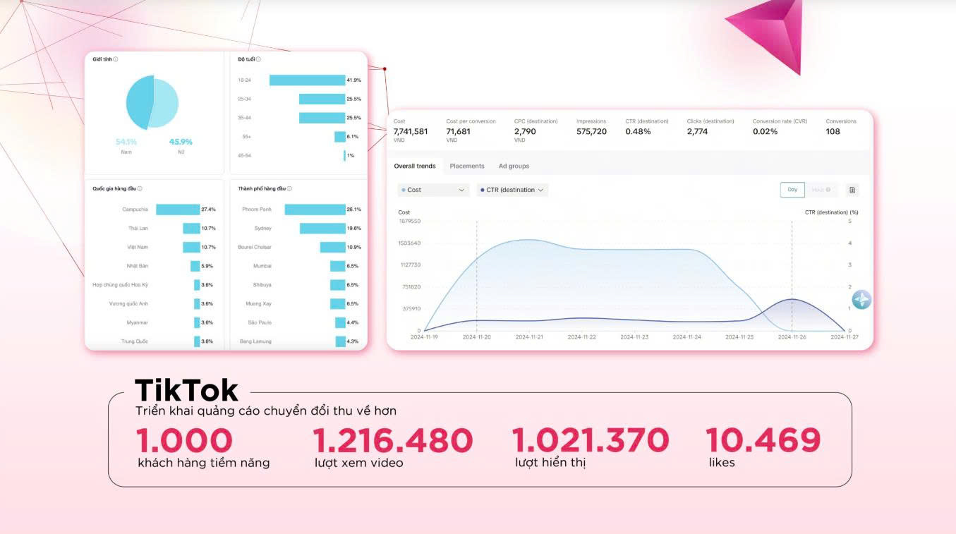 marketing cho thẩm mỹ viện uy tín