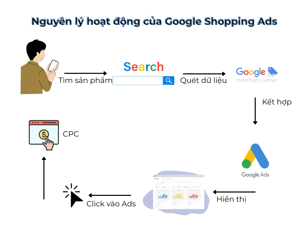 quảng cáo google shopping