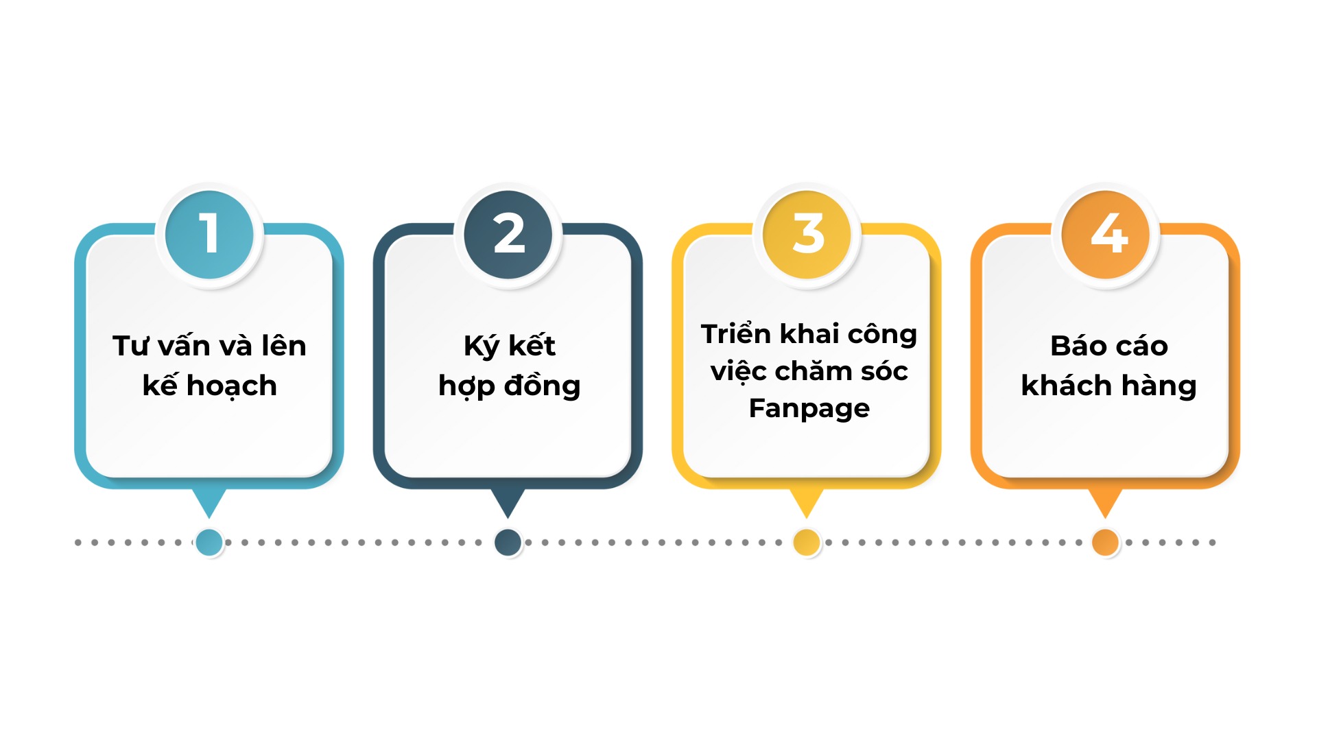 quy trình dịch vụ chăm sóc fanpage facebook